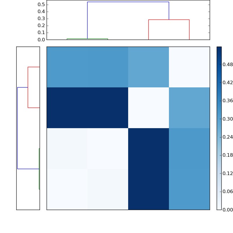 Distances graph