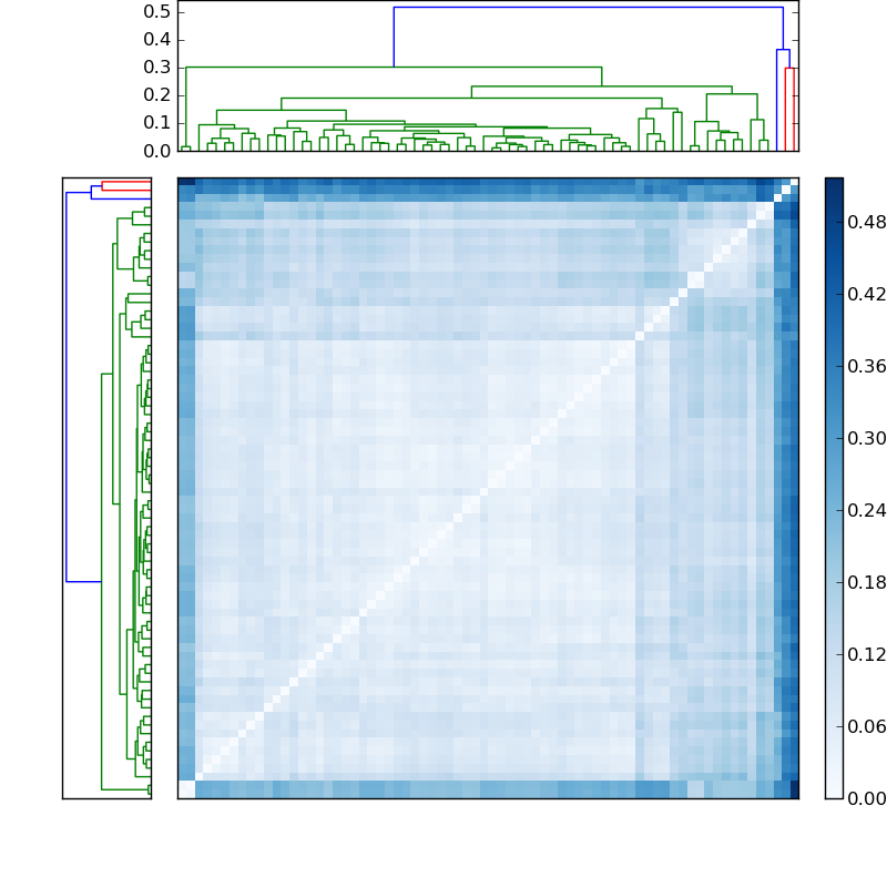 Distances graph