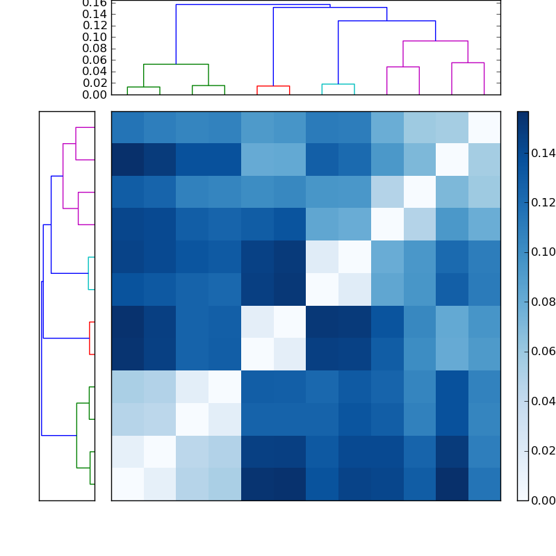 Distances graph