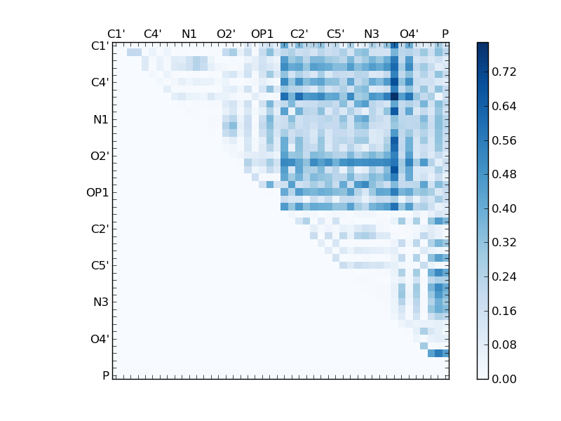 atom dist matrix