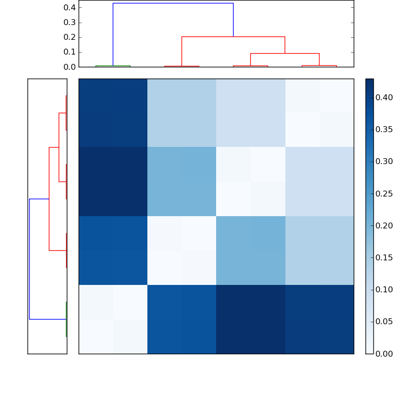 Distances graph