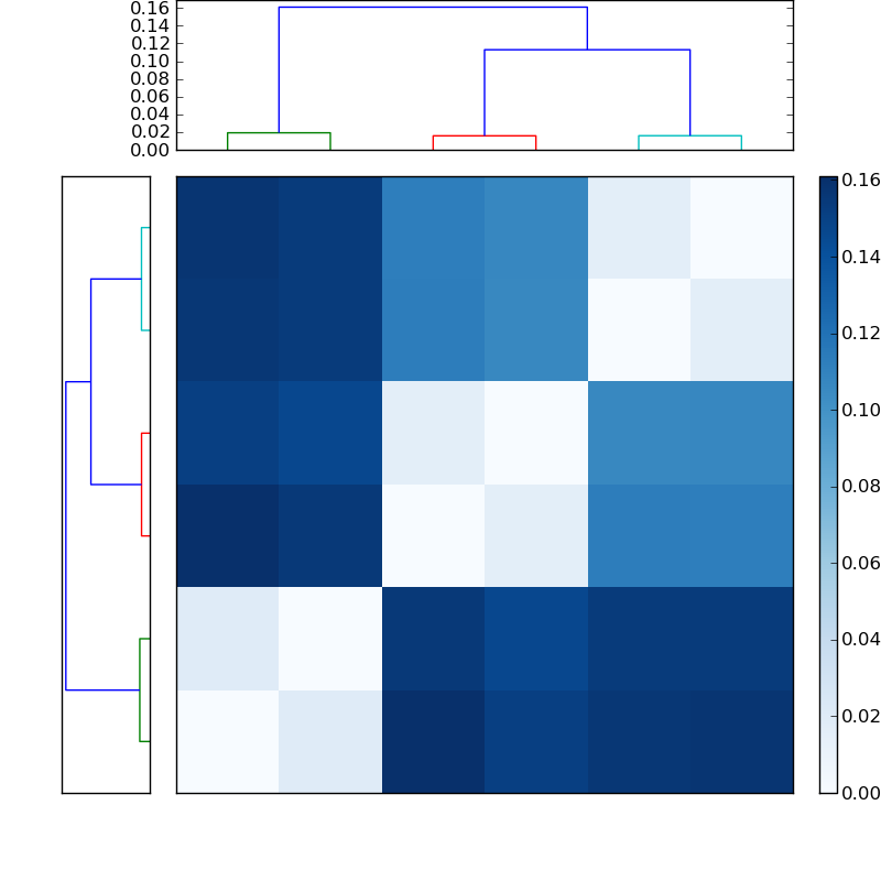 Distances graph