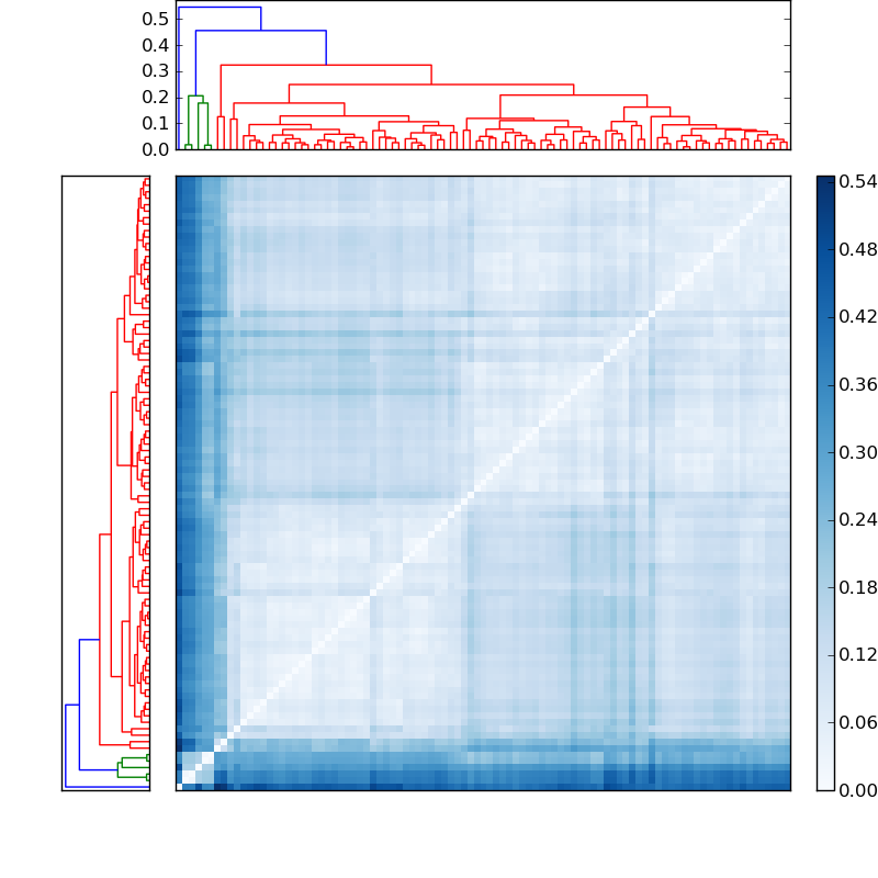 Distances graph