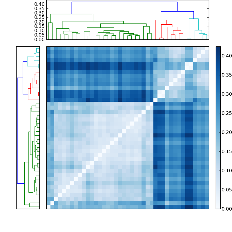 Distances graph