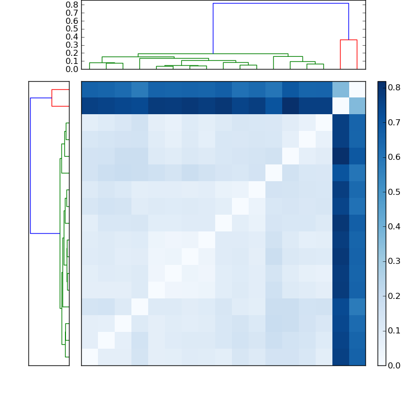 Distances graph