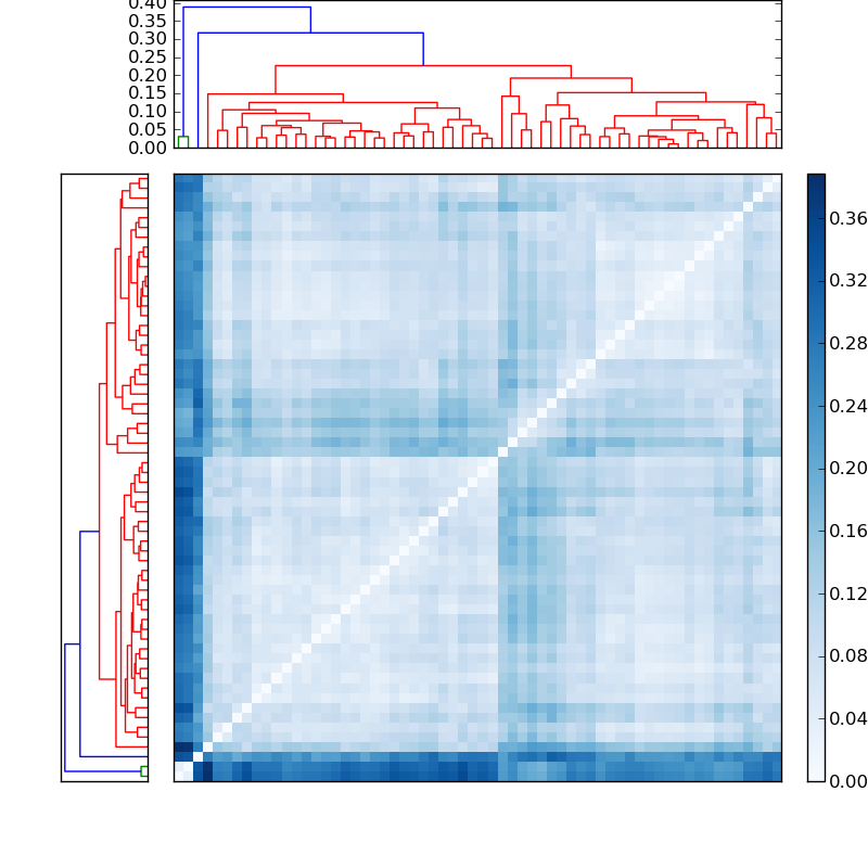 Distances graph
