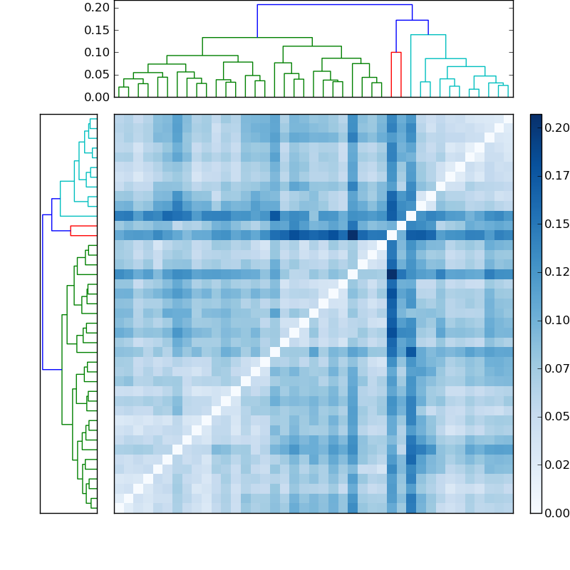 Distances graph