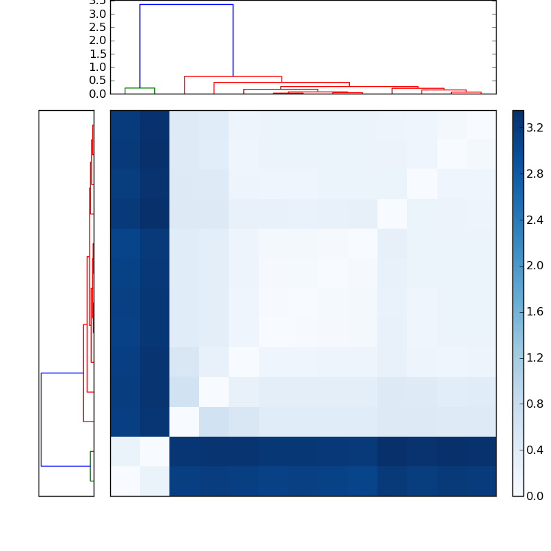 Distances graph