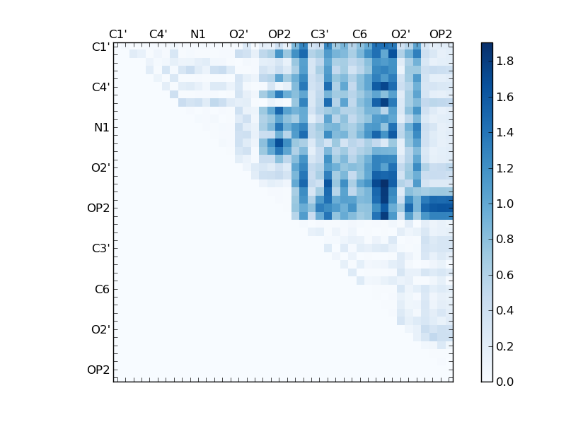 atom dist matrix
