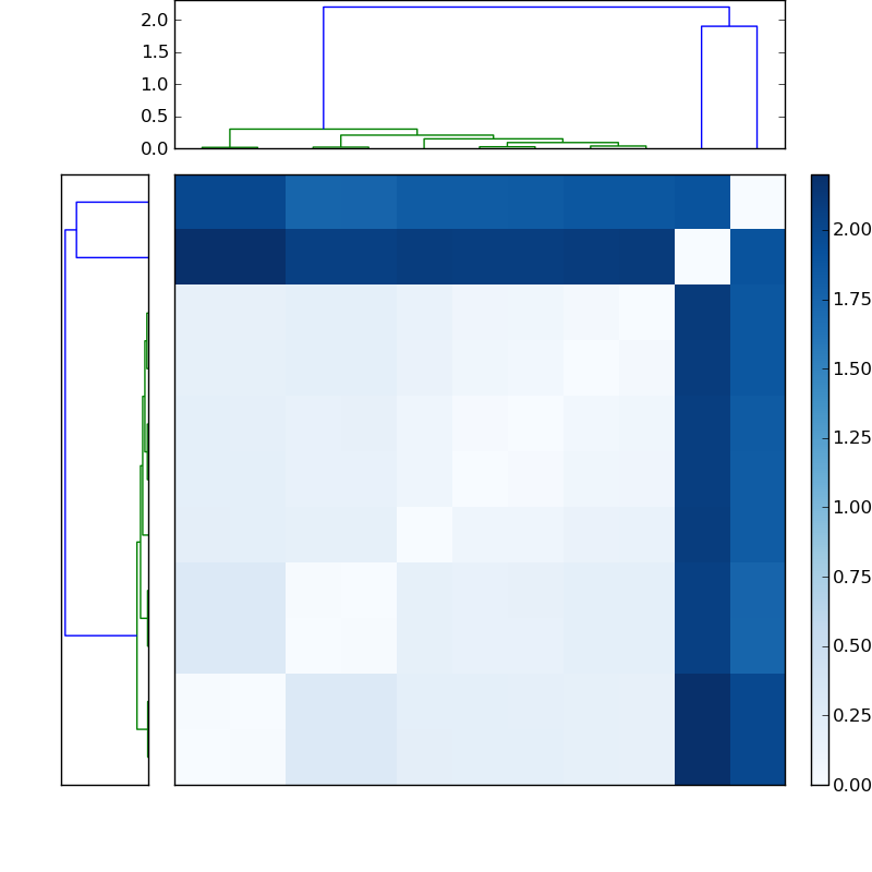 Distances graph