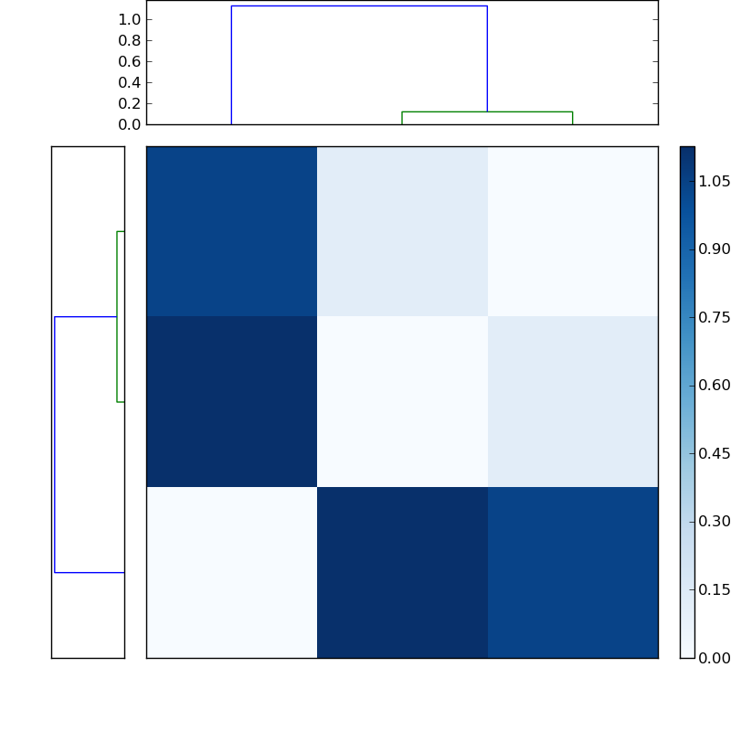 Distances graph