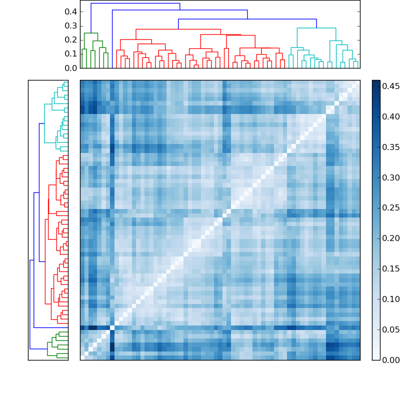Distances graph