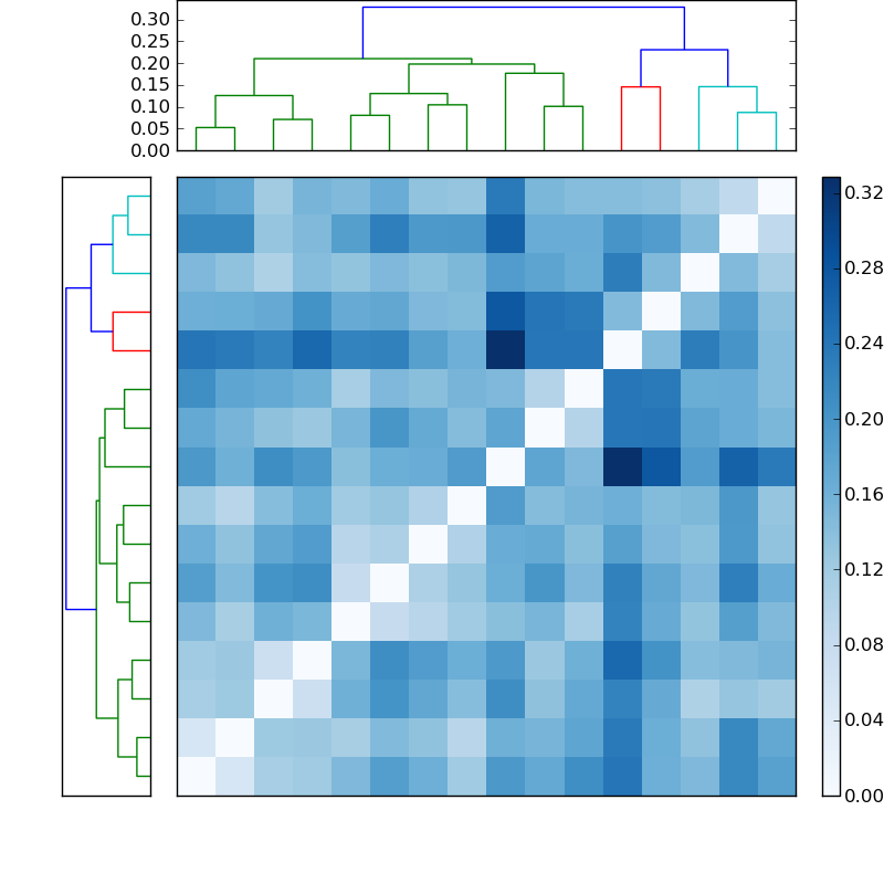 Distances graph