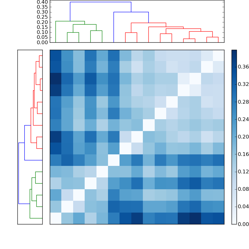 Distances graph