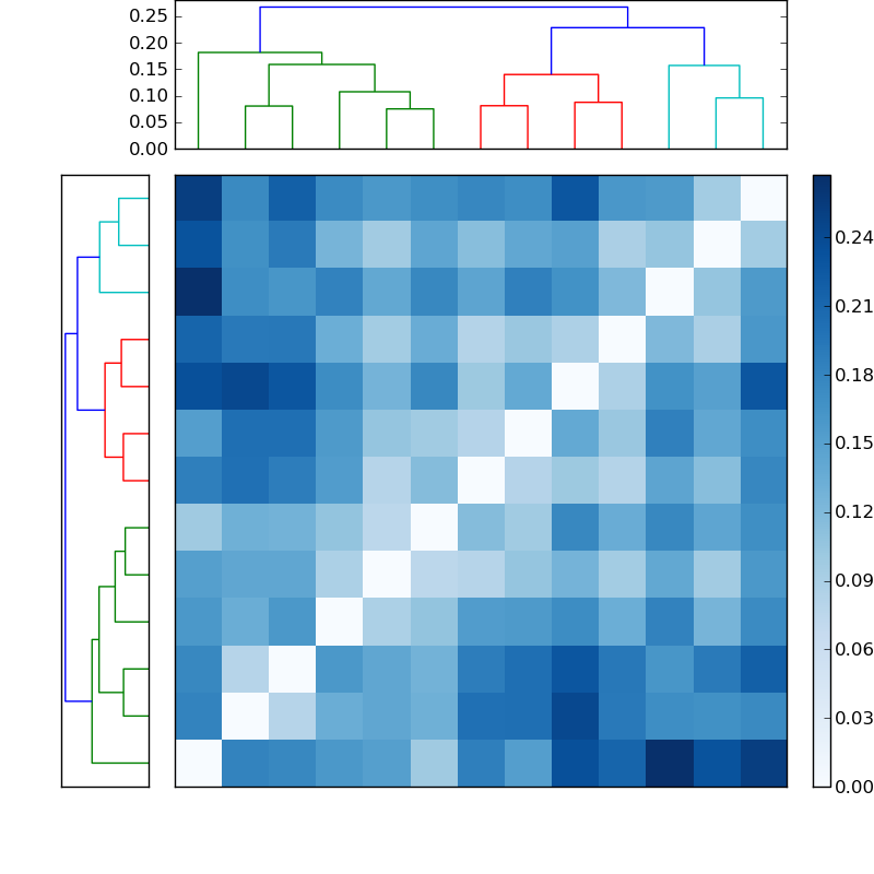 Distances graph