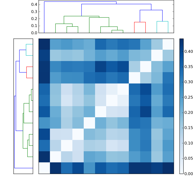 Distances graph
