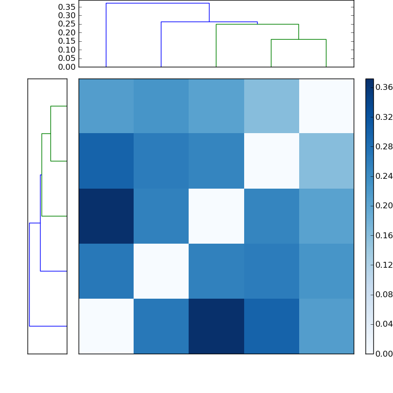 Distances graph