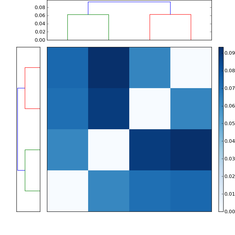 Distances graph