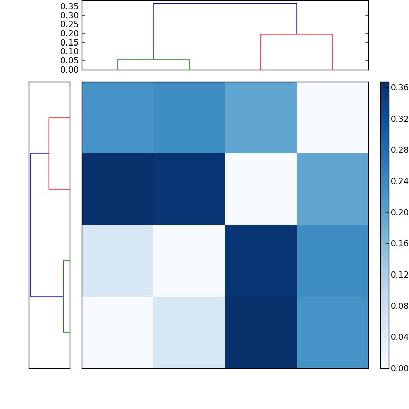 Distances graph