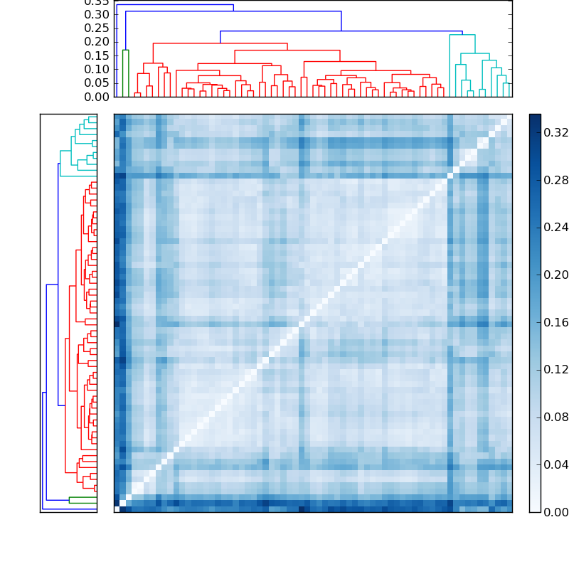 Distances graph