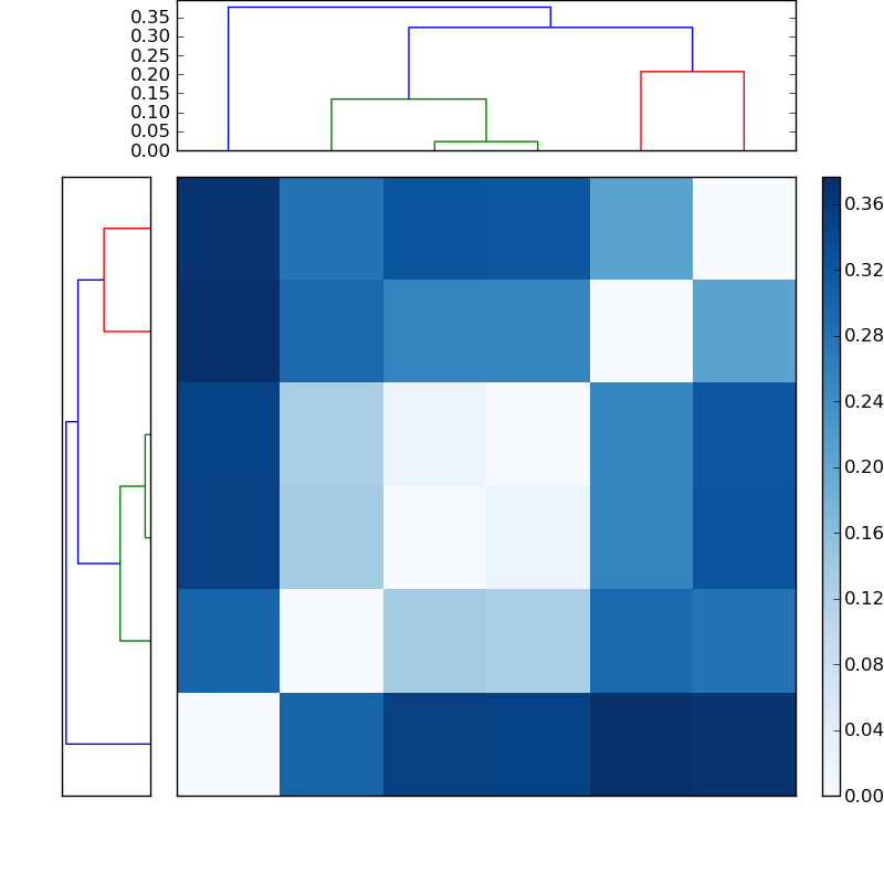Distances graph