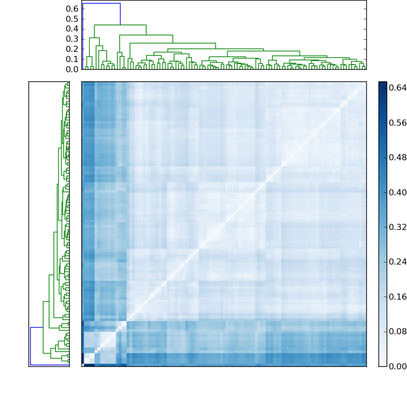Distances graph