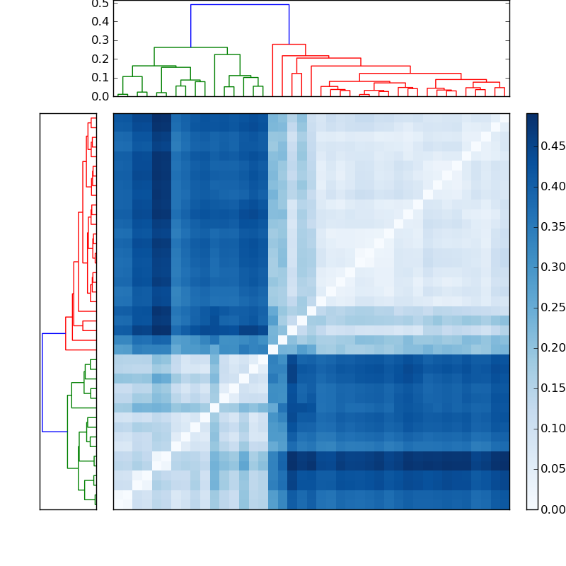 Distances graph