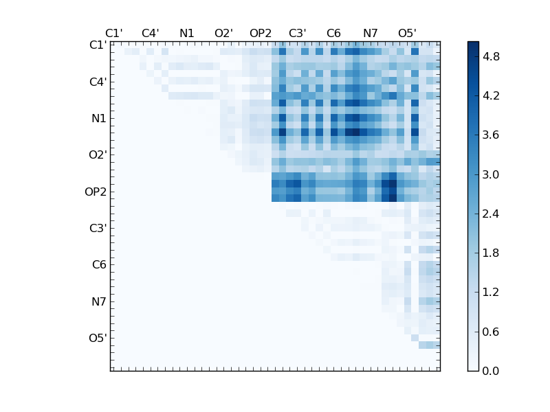 atom dist matrix