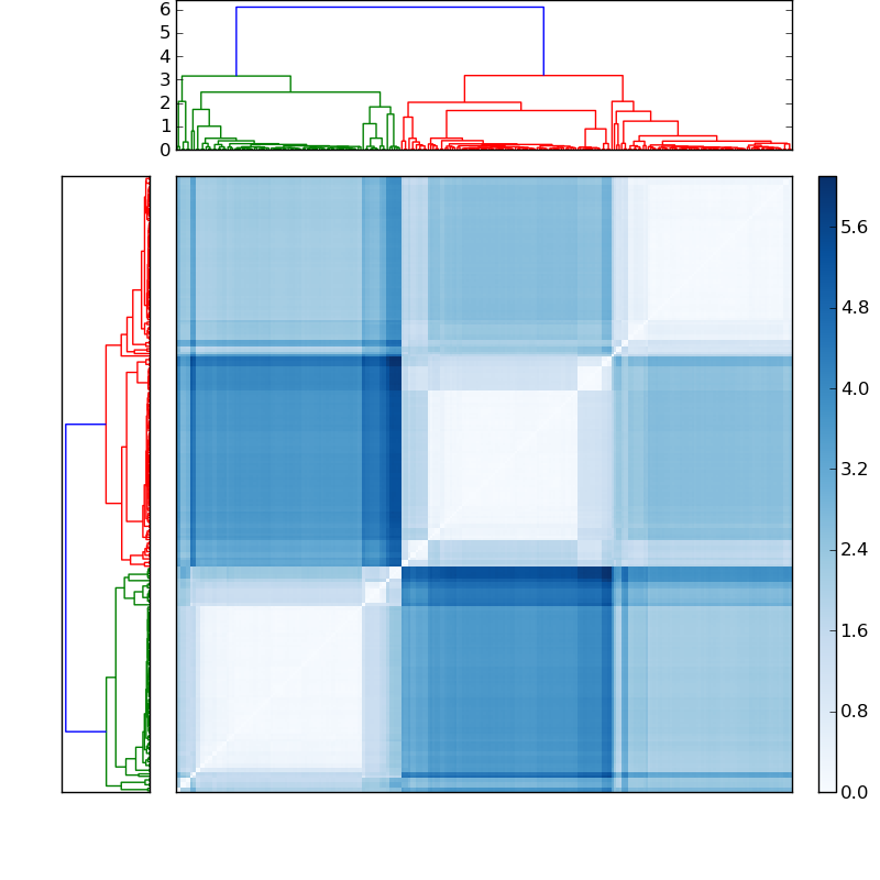 Distances graph