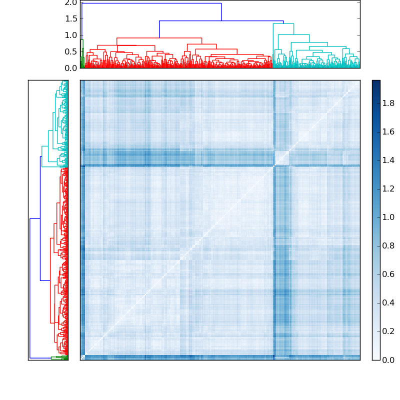 Distances graph