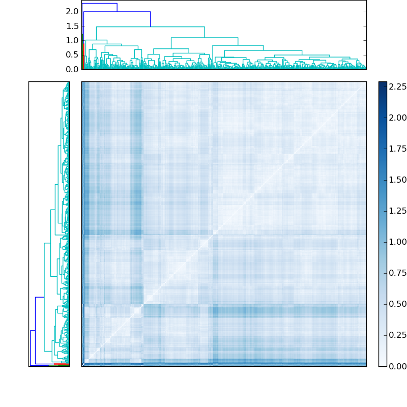Distances graph