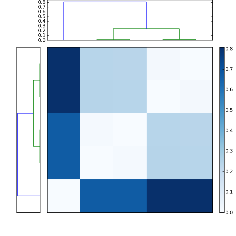 Distances graph