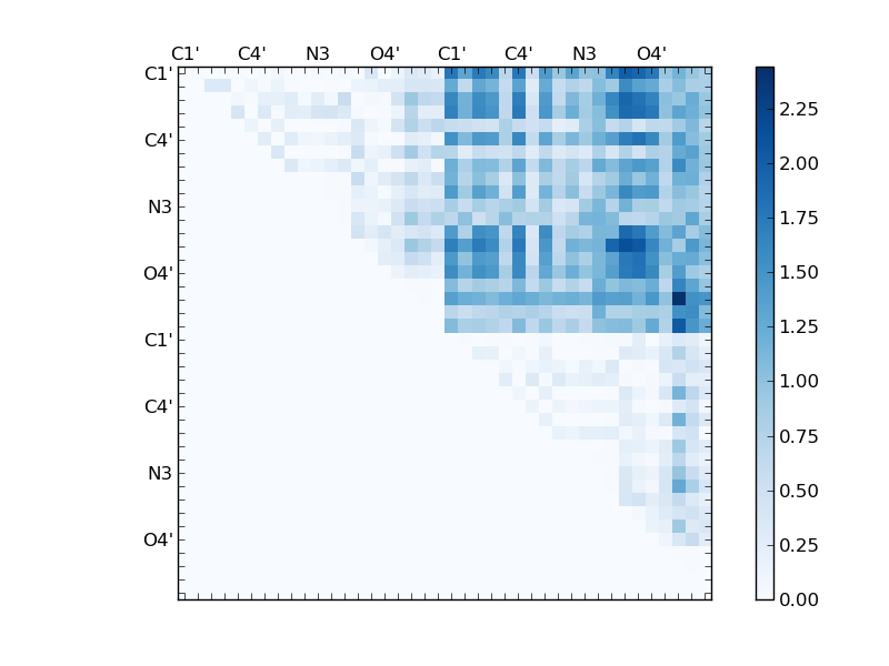 atom dist matrix
