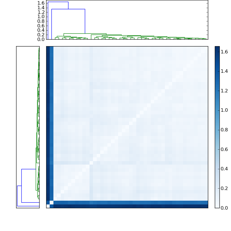 Distances graph