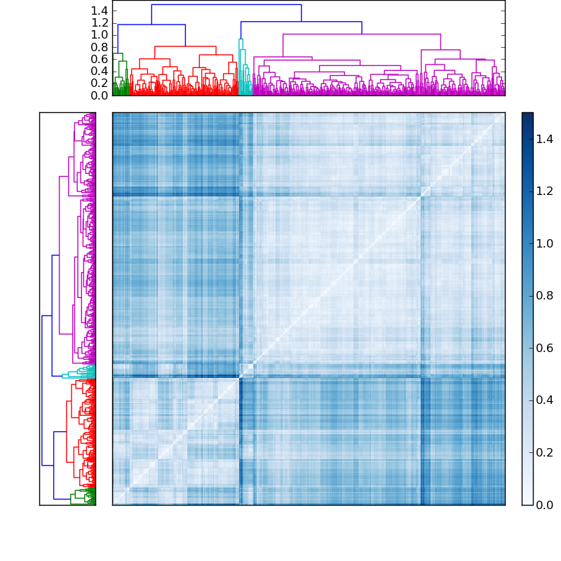 Distances graph