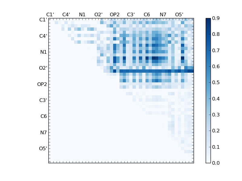 atom dist matrix