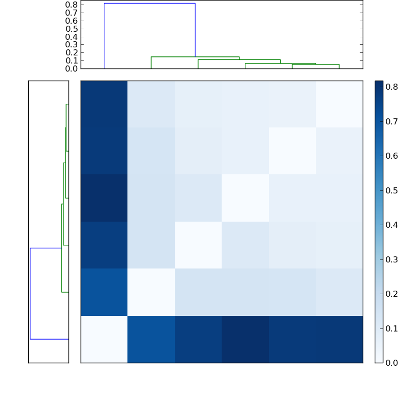 Distances graph