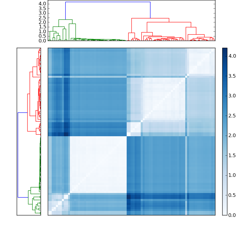 Distances graph