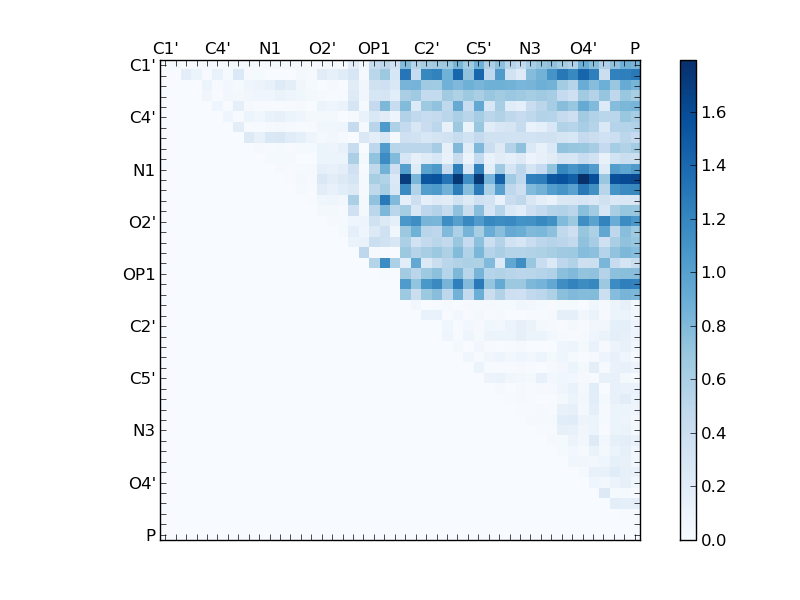 atom dist matrix