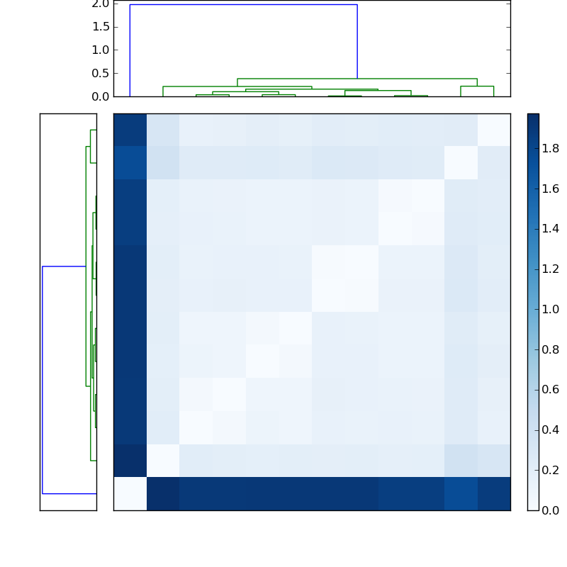 Distances graph