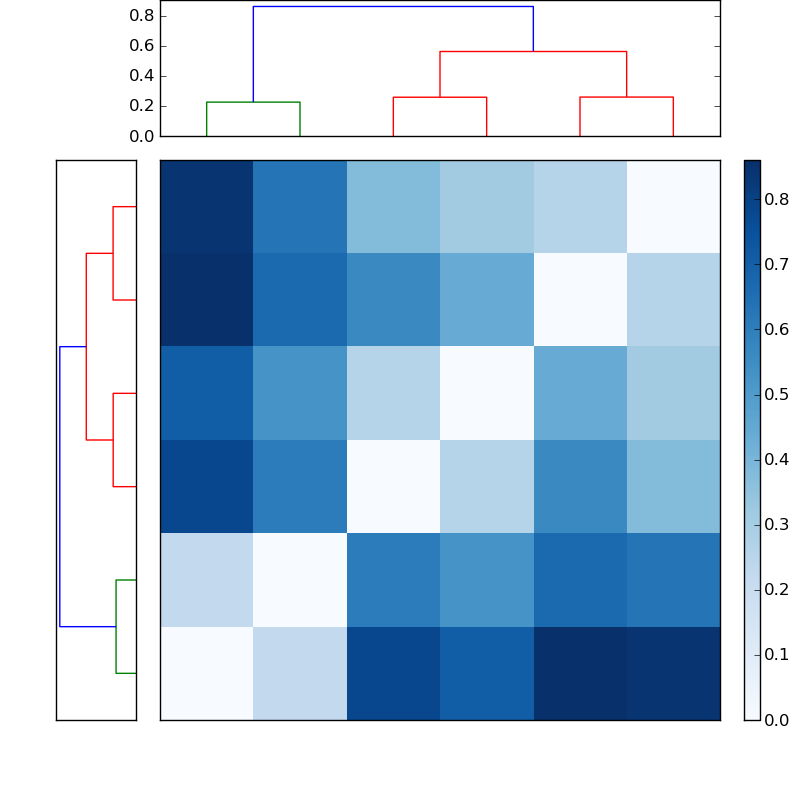 Distances graph